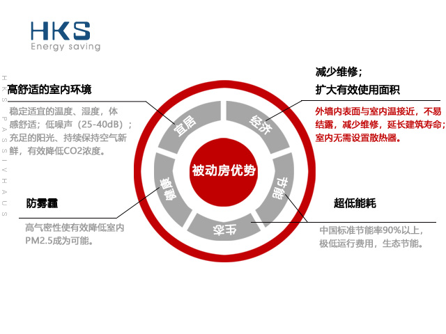 passivhaus被動房有什么用？對業(yè)主的真正意義
