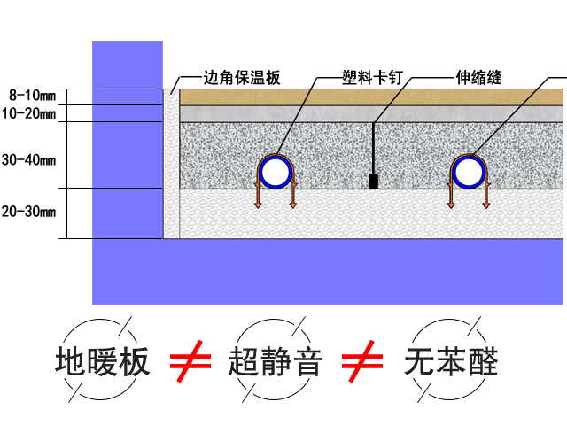 地面輻射供暖地暖板 環(huán)保：不止?jié)M足于供暖